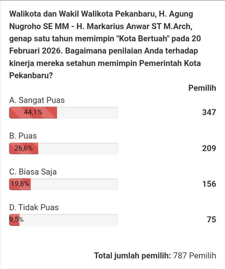 Polling Setahun Kepemimpinan Agung–Markarius: 70,7 Persen Warga Pekanbaru Puas