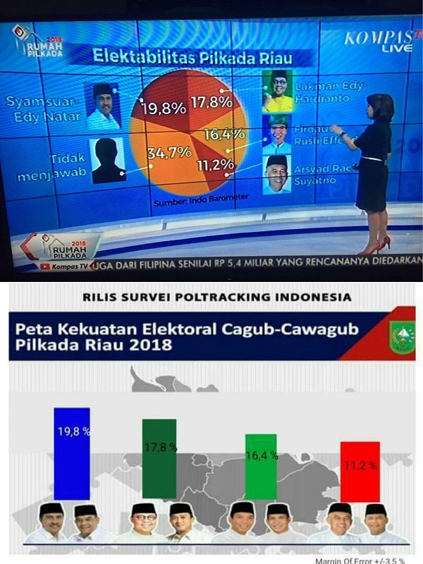 Indo Barometer Bantah Hasil Survei Pilkada di Riau, Kompas TV Diminta Klarifikasi