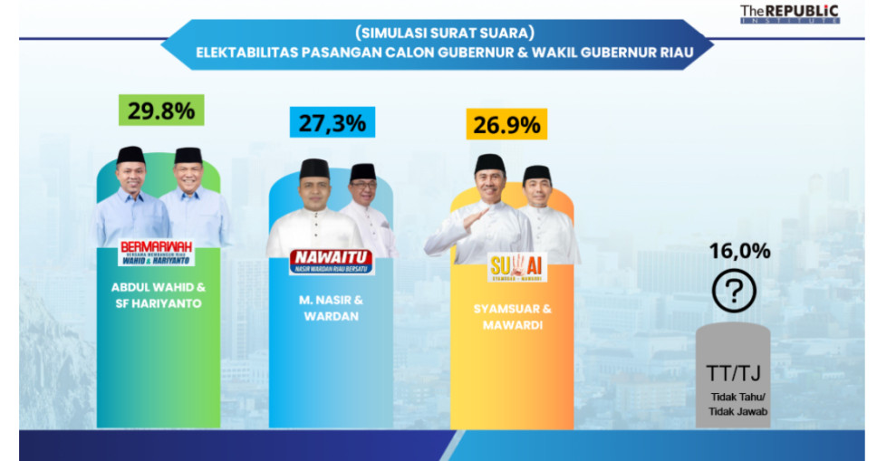 Nasir dan Wardan Menggebrak! Kenaikan Elektabilitas Tak Terduga di Pilgub Riau