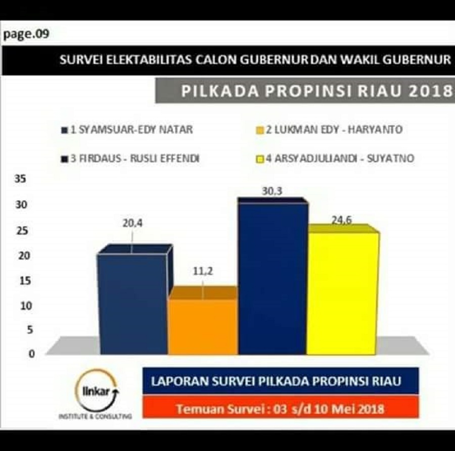 DR.Chaidir: Survei Internal & Eksternal Firdaus-Rusli Menang di Pilgubri