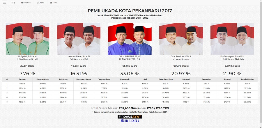 Ikuti Real Count Pemilukada Pekanbaru di gilangnews.com
