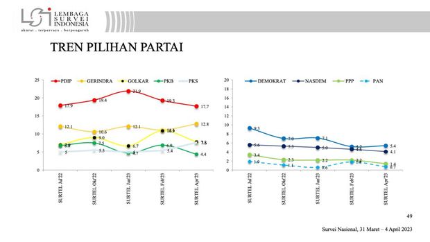 Survei LSI: Hasil Survei Terbaru, PDIP Masih Teratas tapi Elektabilitas Turun Jadi 17,7%